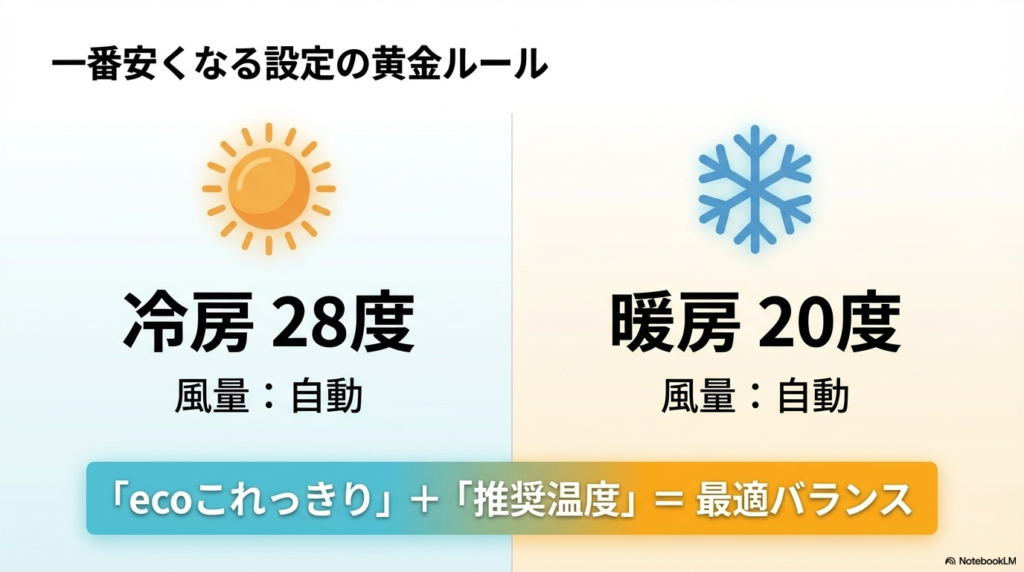 冷房28度・暖房20度で風量を自動設定にすることが電気代を抑える最適なバランスであることの解説