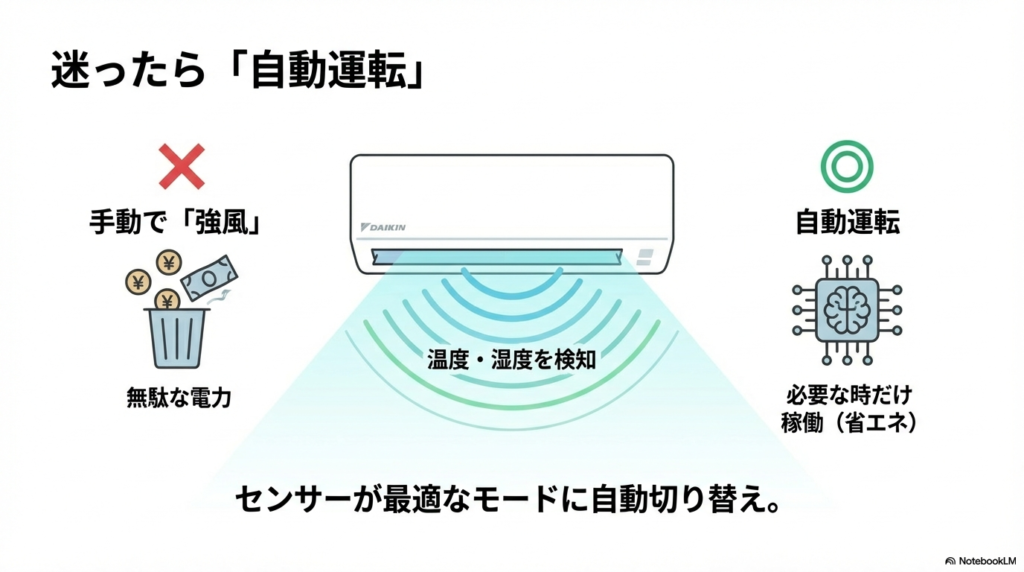 手動で強風運転を続ける無駄な電力消費と、センサーで最適化する自動運転の省エネ効果を比較したイラスト