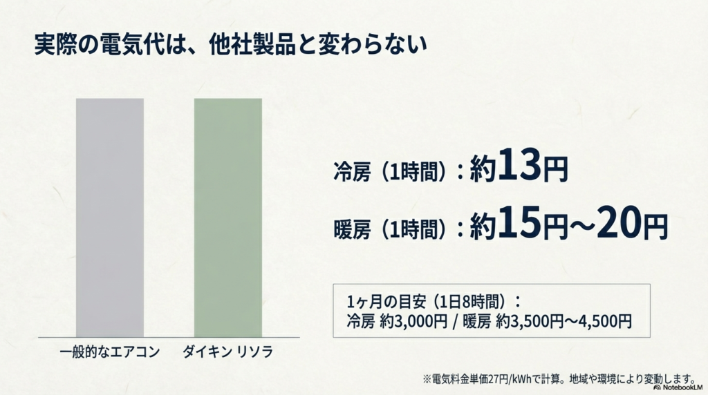 リソラの実際の電気代は他社と変わらない。冷房1時間約13円、暖房15～20円の目安を示した比較グラフ。