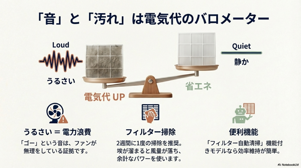 音と汚れは電気代のバロメーター。うるさい音は電力浪費の証拠であり、フィルター掃除の重要性を説くスライド。
