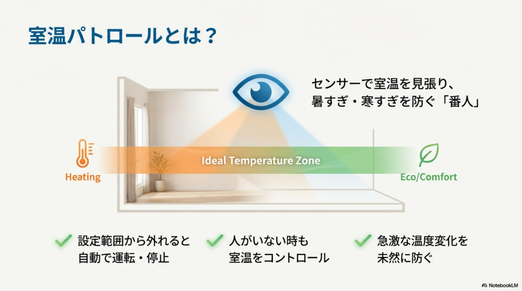 ダイキン室温パトロールがセンサーで室温を見張り自動運転する仕組みの解説図