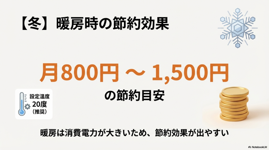 冬の暖房使用時に設定温度を20度にして室温パトロールを使った場合の月間節約目安