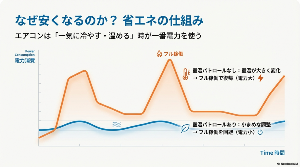 エアコンのフル稼働時と室温パトロール使用時の電力消費量の違いを示した比較グラフ