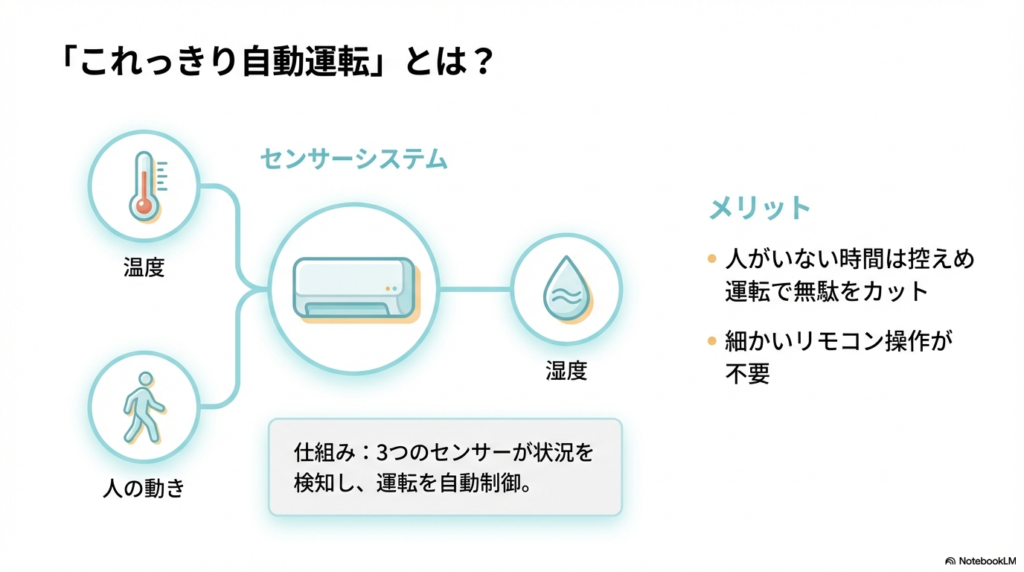 温度・湿度・人の動きの3つのセンサーが状況を検知して運転を自動制御する白くまくんの仕組み