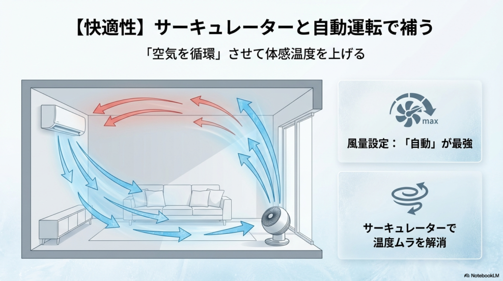 図解：エアコンの風とサーキュレーターを併用し、部屋全体の空気を循環させて体感温度を上げる仕組み
