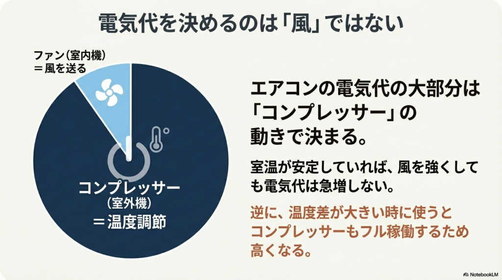 エアコンの電気代が決まる仕組み(ファンとコンプレッサー) エアコンの電気代は送風ファンよりも室外機のコンプレッサー稼働で決まる仕組みの解説図
