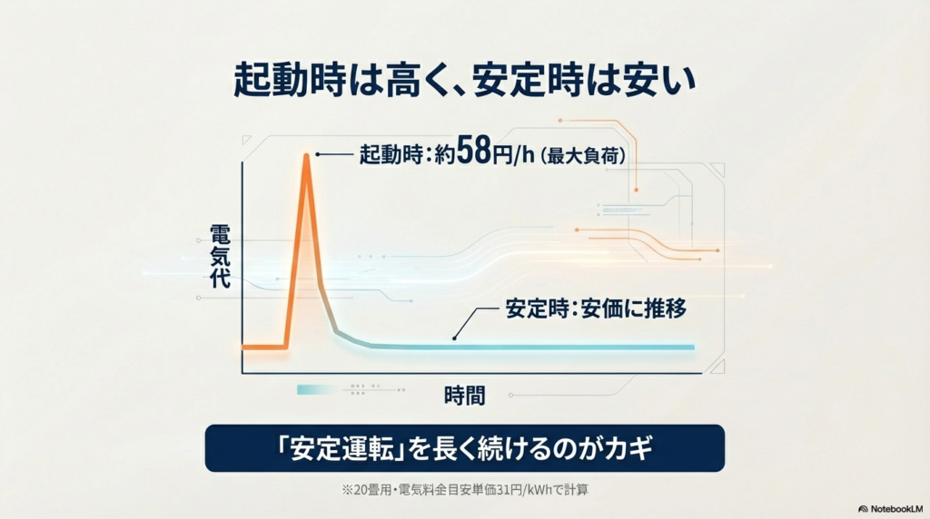 エアコンの電気代は起動時に高く安定時は安くなる推移グラフ
