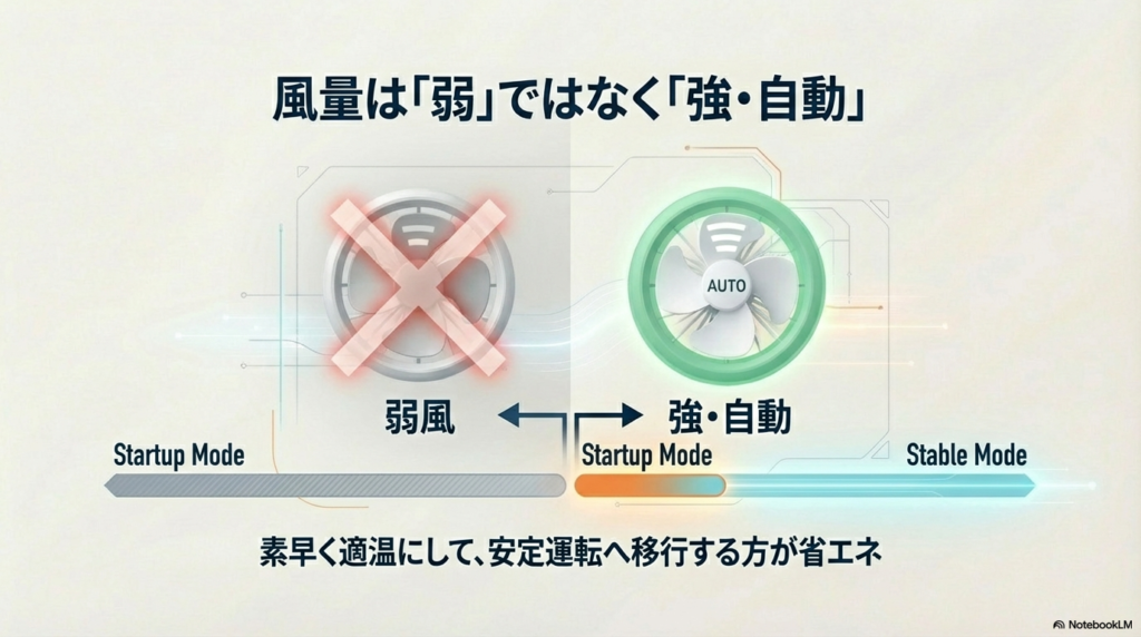 エアコンの風量設定は弱風ではなく強や自動モード推奨