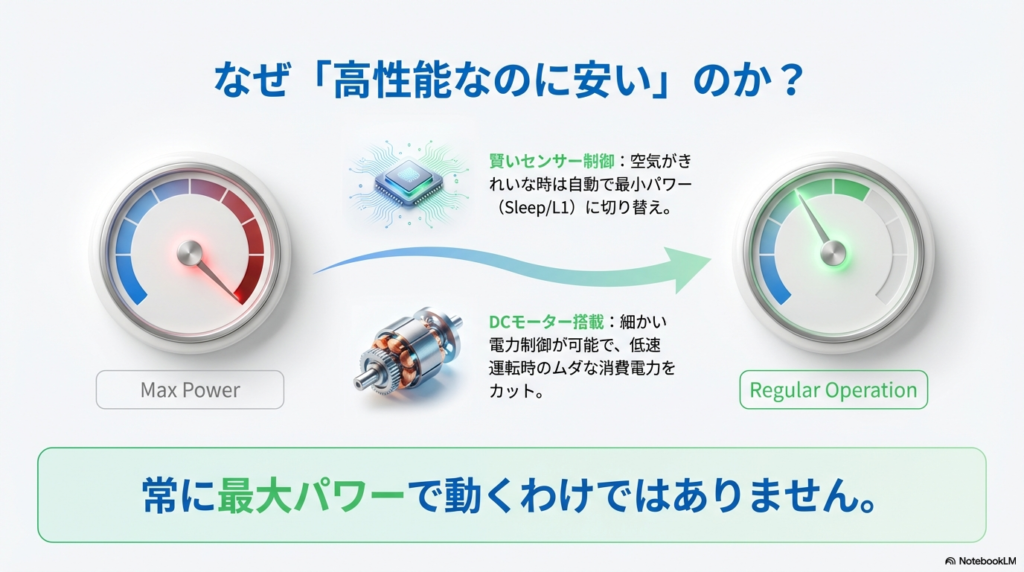 エアドッグの電気代が安い理由は、賢いセンサー制御とDCモーター搭載により、無駄な最大パワー運転を防いでいるからという解説図。