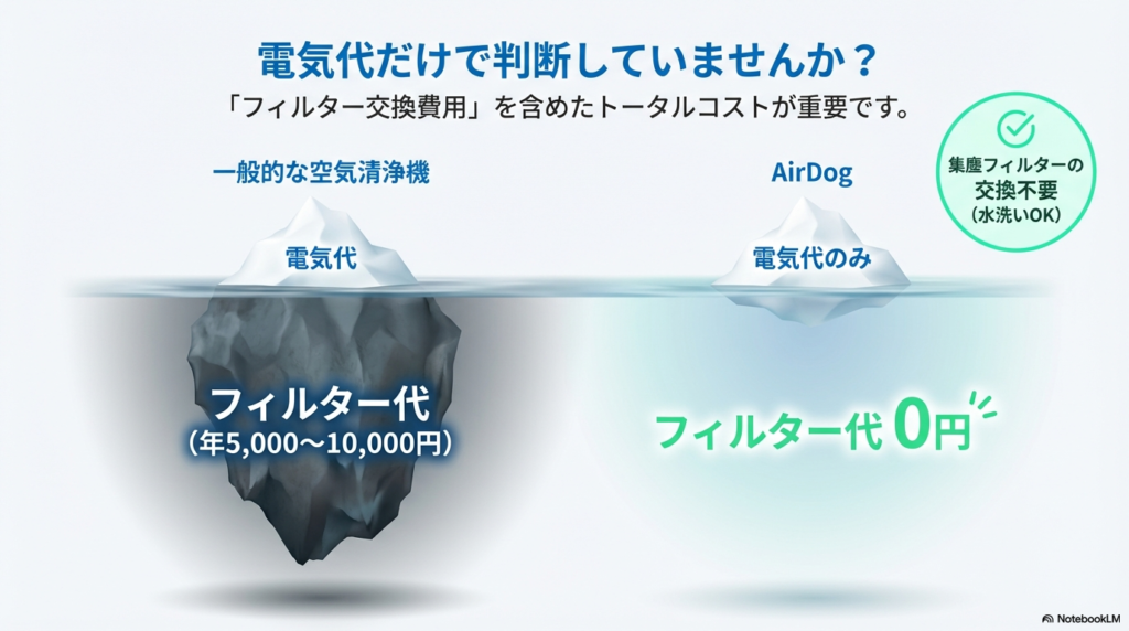 一般的な空気清浄機とエアドッグのランニングコスト比較図。他社は電気代＋フィルター代がかかるが、エアドッグはフィルター交換不要で水洗いOKのため、電気代のみで済むメリットを解説。

