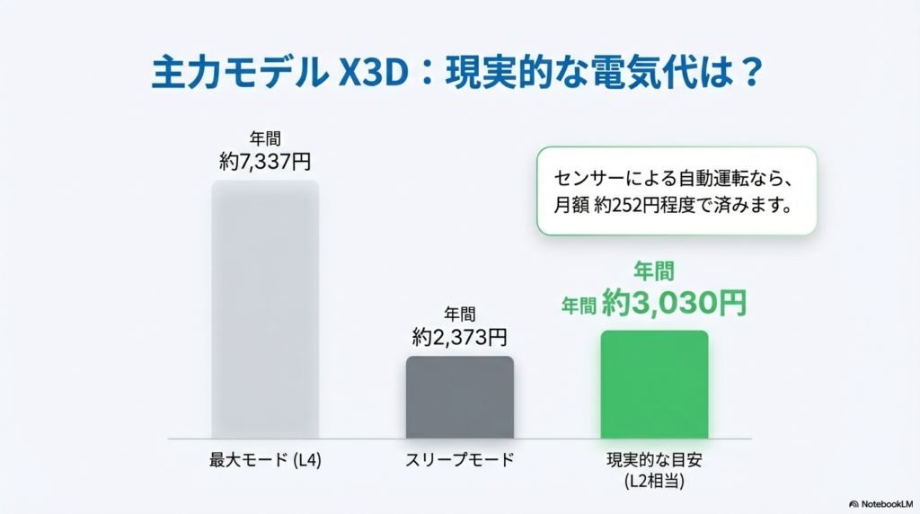 エアドッグX3Dの年間電気代比較グラフ。最大モードなら約7,337円だが、現実的な目安（L2相当）なら約3,030円、センサー自動運転なら月額約252円で済むことを示す。