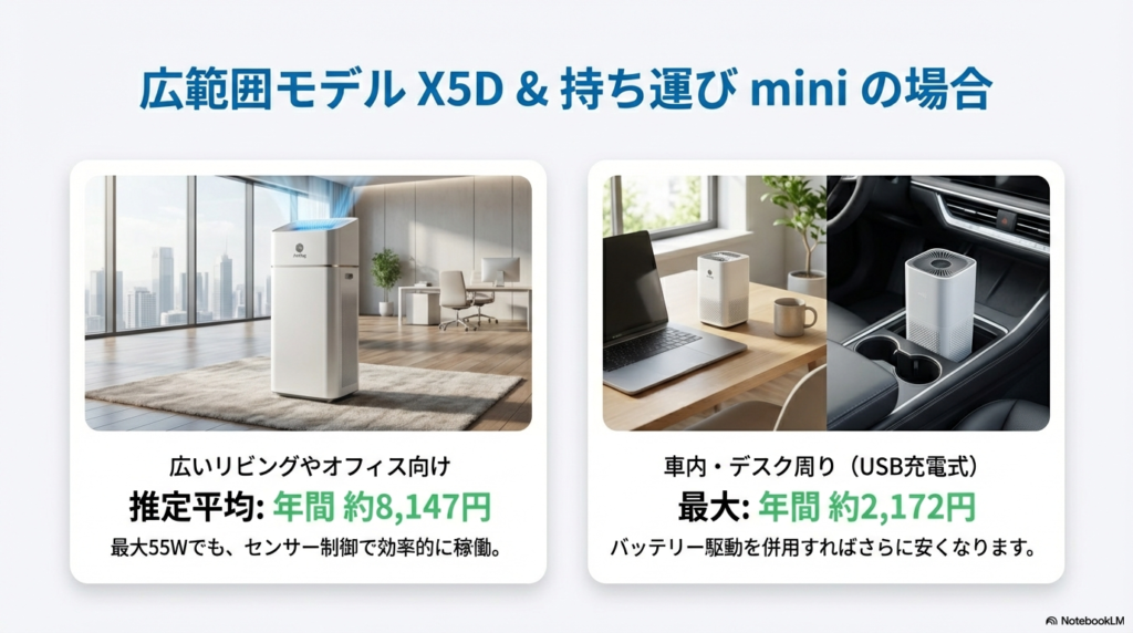 広いリビング向けのX5D（年間約8,147円）と、車内・デスク周り向けのmini（年間約2,172円）の電気代目安。