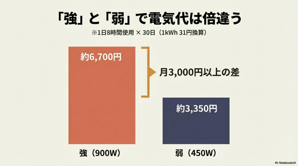 ブルーノカーボンヒーターの強900Wと弱450Wの月額電気代比較イラスト