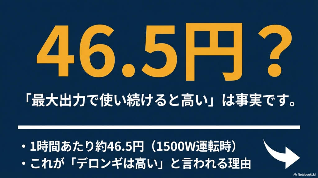デロンギソラーレを最大出力（1500W）で使い続けると1時間あたり約46.5円かかる事実と、それが「高い」と言われる理由を示したスライド。