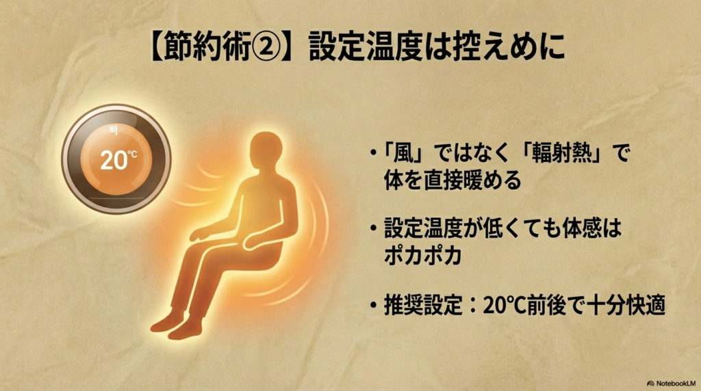 設定温度を控えめにする節約術。風ではなく輻射熱で体を直接暖めるため、設定温度20℃前後でも体感はポカポカと快適であることを説明。
