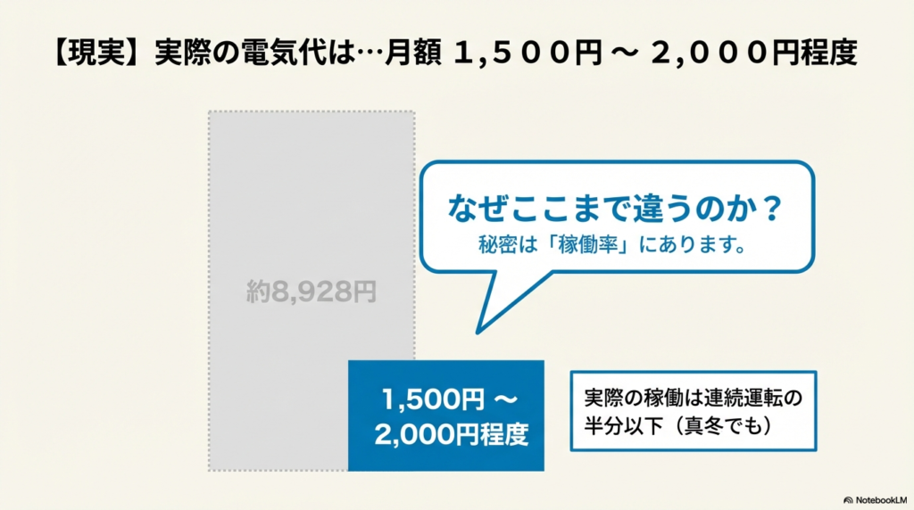 稼働率の違いによる電気代の差。実際は月額1,500円〜2,000円程度に収まる理由