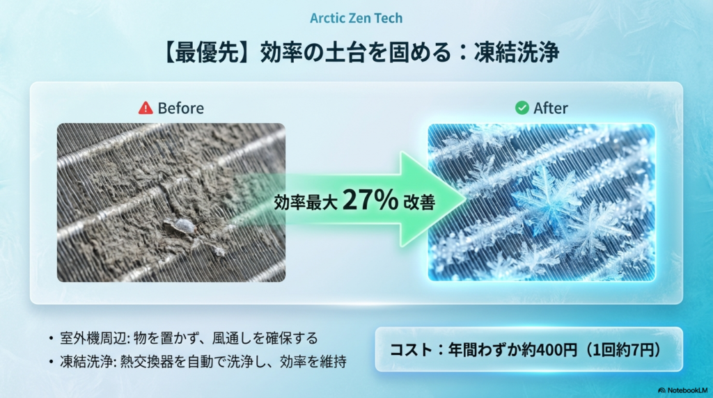 写真：エアコン内部の熱交換器における凍結洗浄前と後の比較。ホコリ詰まりが解消され効率が最大27%改善する様子