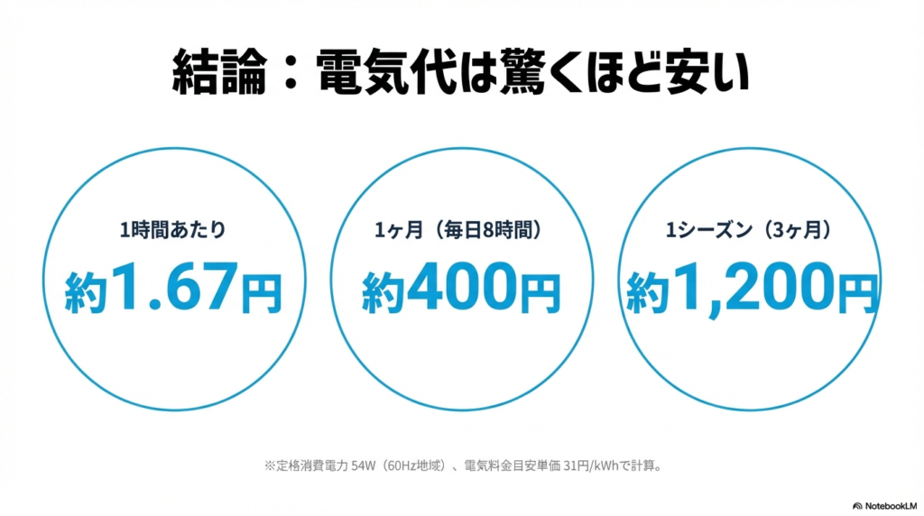 冷風機の電気代まとめ。1時間あたり約1.67円、1ヶ月毎日8時間使用で約400円、1シーズンで約1,200円という安さを示す表。