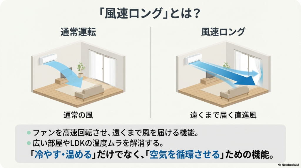 風速ロングと通常運転の気流到達距離の違い エアコンの通常運転と風速ロング運転の風の届き方と循環イメージの比較図