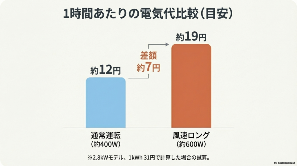 風速ロングと通常運転の1時間あたりの電気代比較シミュレーション 霧ヶ峰風速ロング(約19円)と通常運転(約12円)の1時間あたりの電気代差額比較グラフ