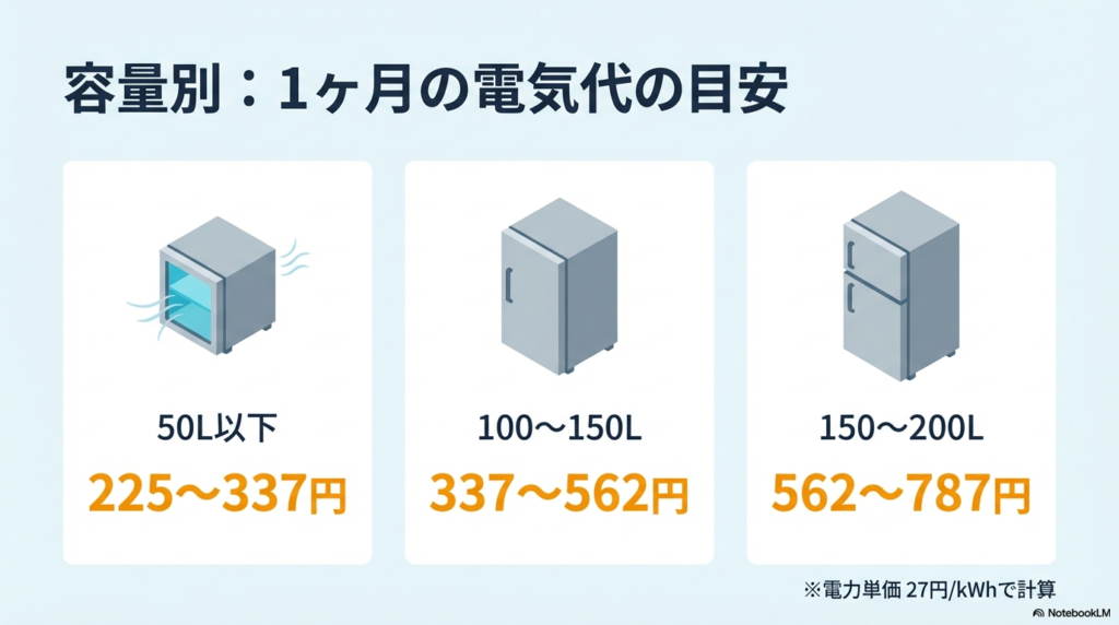 50L以下の1ドア、100L〜150Lの2ドアなど、サイズ別のミニ冷蔵庫のイラストと、それぞれの月額電気代（225円〜787円）を示した比較図。