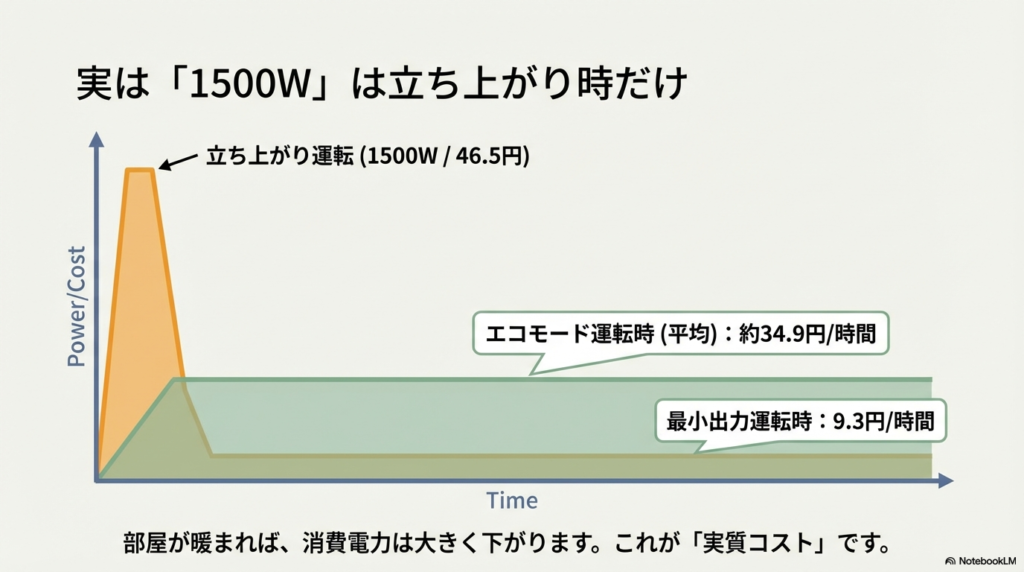 コロナオイルレスヒーターの消費電力が立ち上がり時の最大1500Wからエコモード安定時の約34.9円へ下がる推移グラフ