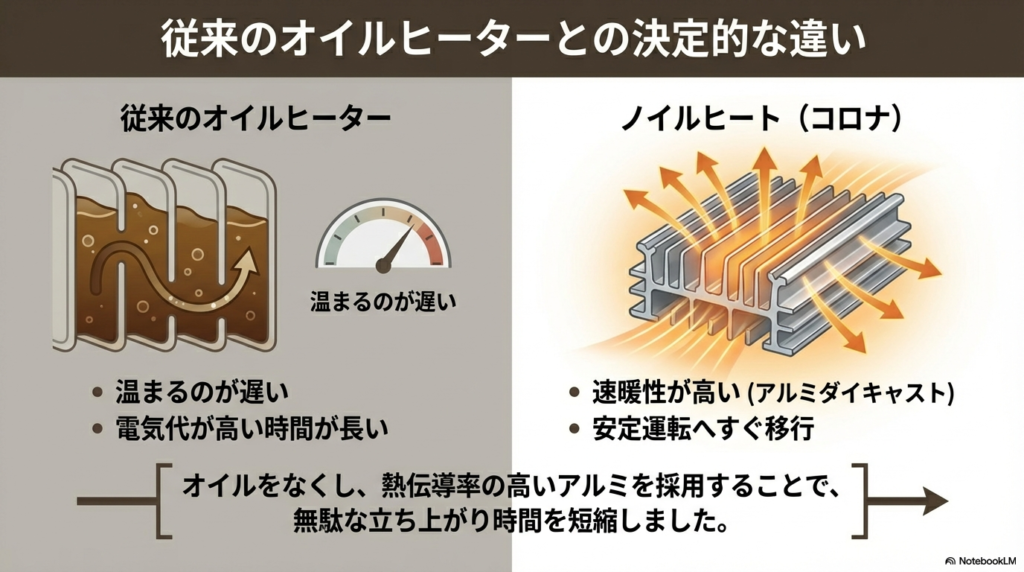 温まるのが遅い従来のオイルヒーターと速暖性が高いアルミダイキャスト採用のコロナノイルヒートの比較イラスト