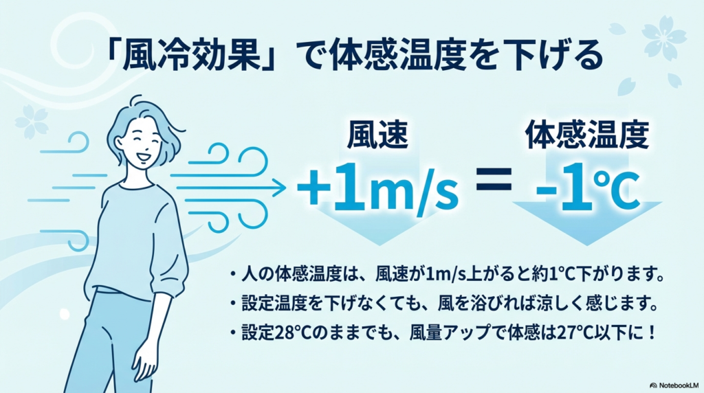 風冷効果の解説図。風速が1m/s上がると体感温度が1℃下がり、設定温度を変えなくても涼しくなる仕組み