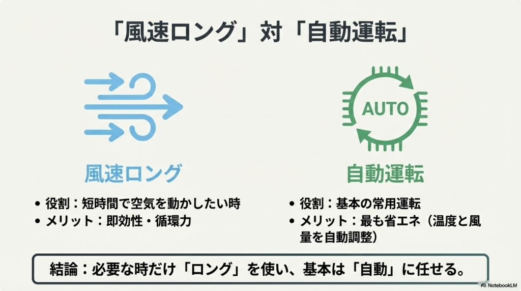 風速ロングと自動運転の役割とメリット比較表 即効性のある風速ロングと省エネな自動運転の使い分けとメリットをまとめた比較図